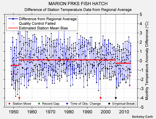 MARION FRKS FISH HATCH difference from regional expectation