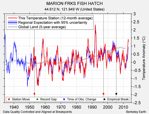 MARION FRKS FISH HATCH comparison to regional expectation