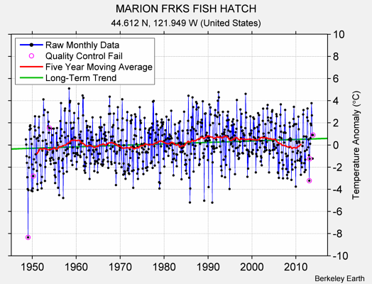 MARION FRKS FISH HATCH Raw Mean Temperature