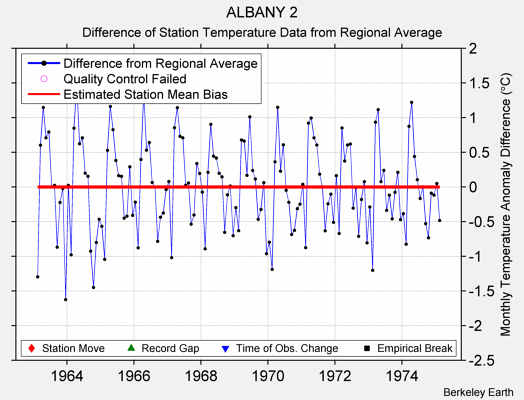 ALBANY 2 difference from regional expectation