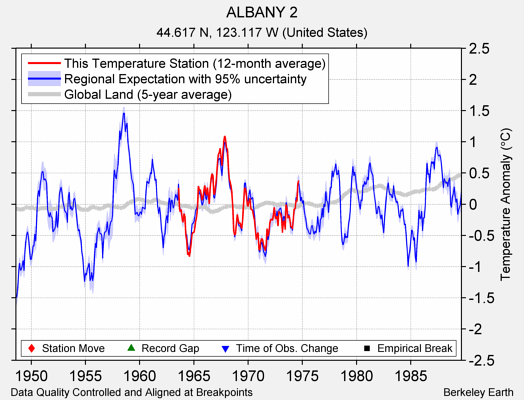 ALBANY 2 comparison to regional expectation