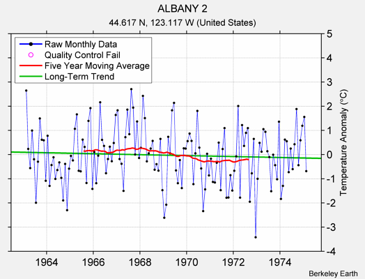 ALBANY 2 Raw Mean Temperature