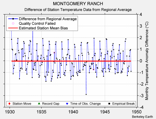 MONTGOMERY RANCH difference from regional expectation