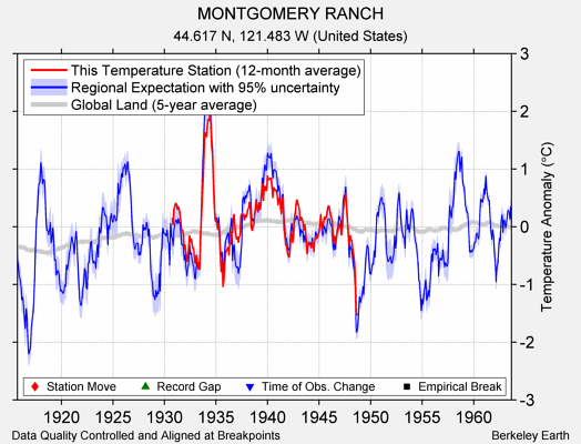 MONTGOMERY RANCH comparison to regional expectation