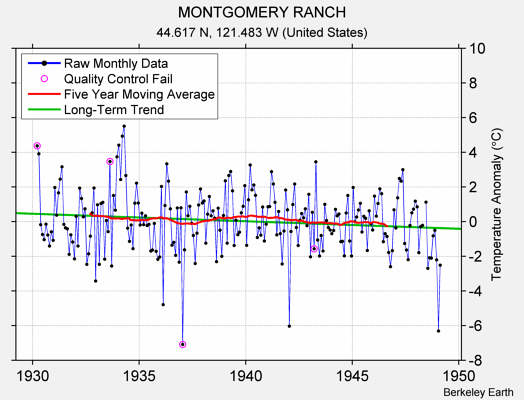 MONTGOMERY RANCH Raw Mean Temperature