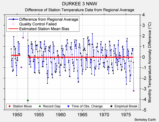 DURKEE 3 NNW difference from regional expectation