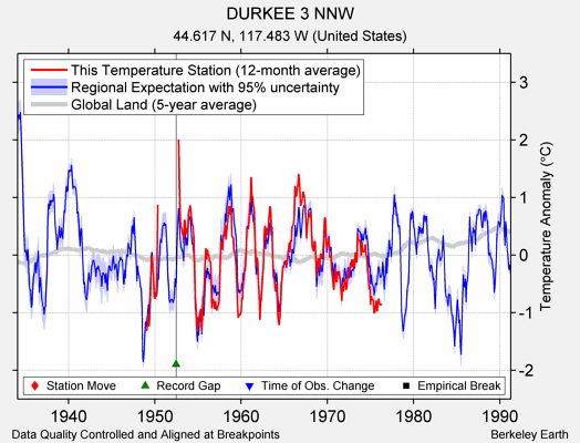 DURKEE 3 NNW comparison to regional expectation