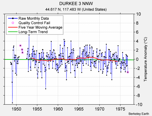 DURKEE 3 NNW Raw Mean Temperature