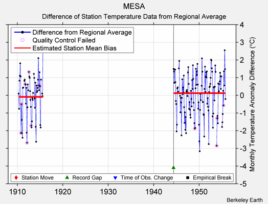 MESA difference from regional expectation