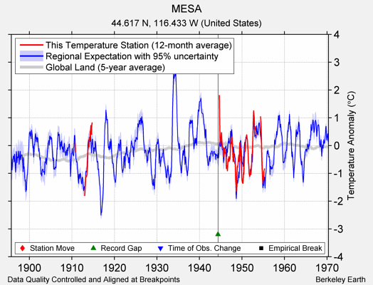 MESA comparison to regional expectation