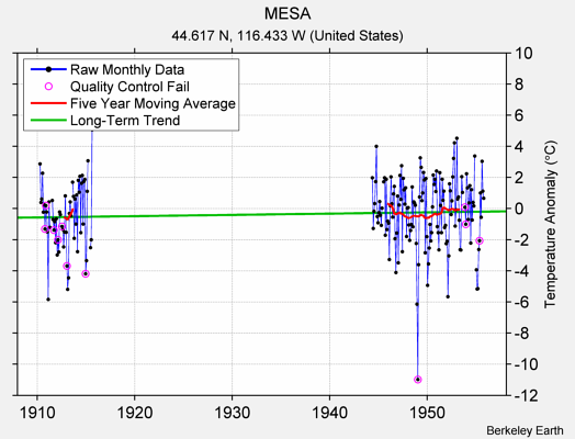 MESA Raw Mean Temperature