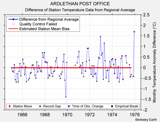 ARDLETHAN POST OFFICE difference from regional expectation