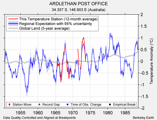 ARDLETHAN POST OFFICE comparison to regional expectation