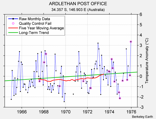 ARDLETHAN POST OFFICE Raw Mean Temperature