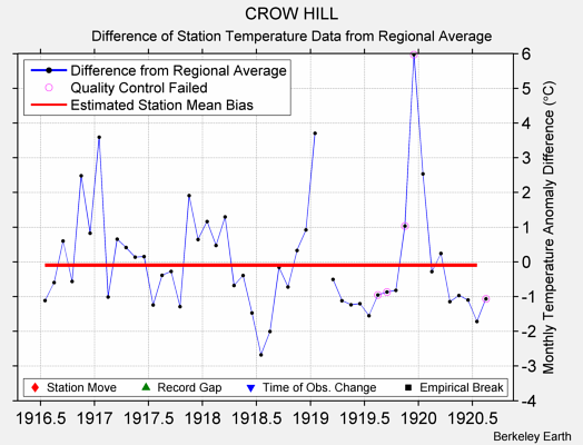 CROW HILL difference from regional expectation