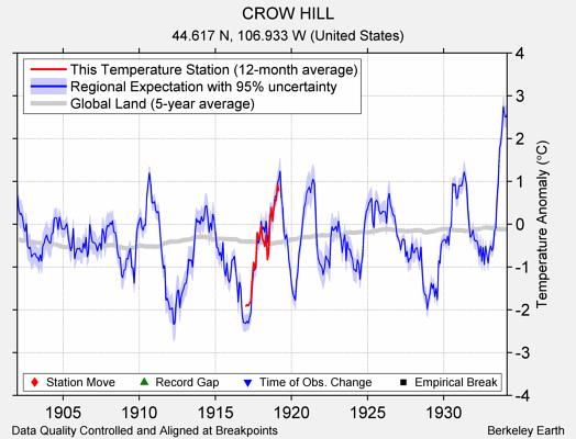 CROW HILL comparison to regional expectation