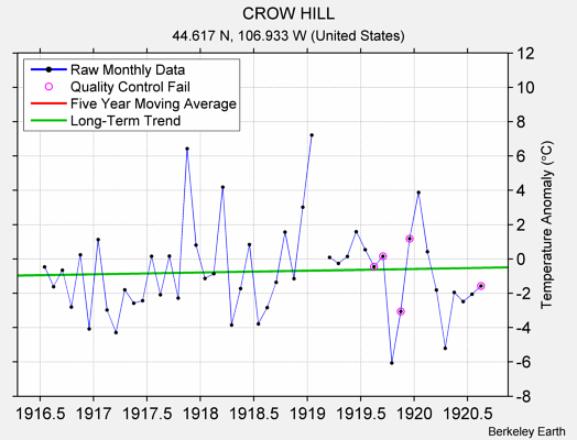 CROW HILL Raw Mean Temperature