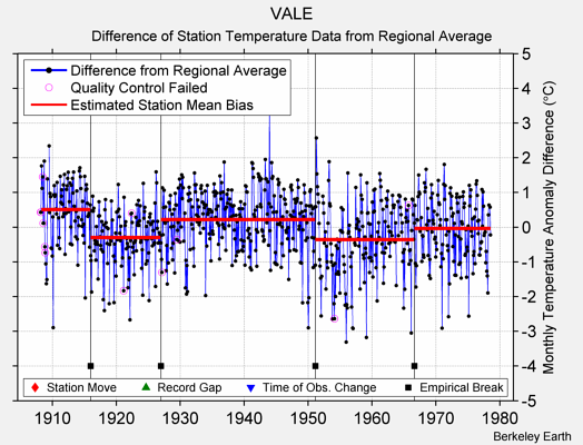 VALE difference from regional expectation