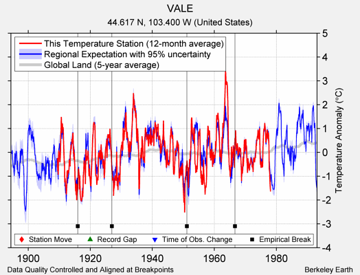 VALE comparison to regional expectation