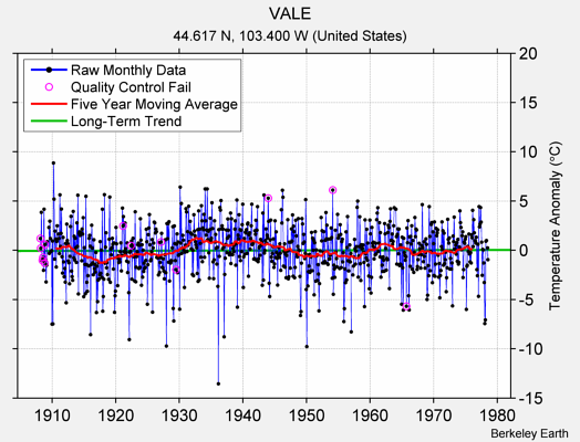 VALE Raw Mean Temperature