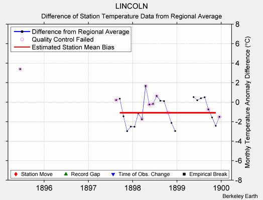 LINCOLN difference from regional expectation