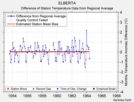 ELBERTA difference from regional expectation