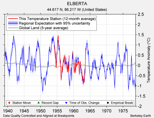 ELBERTA comparison to regional expectation