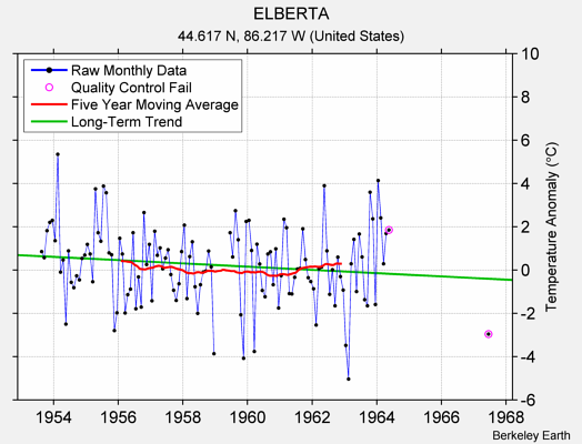 ELBERTA Raw Mean Temperature