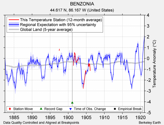 BENZONIA comparison to regional expectation