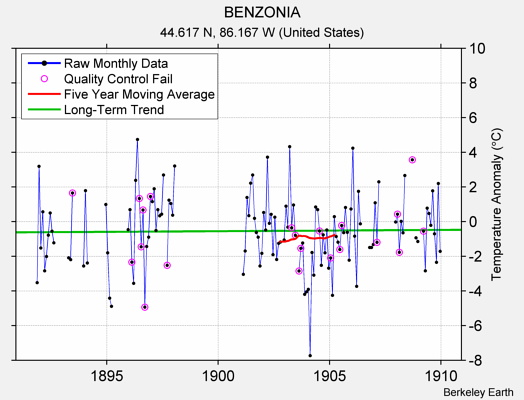 BENZONIA Raw Mean Temperature