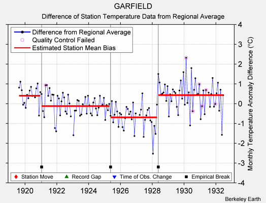 GARFIELD difference from regional expectation