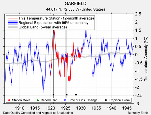 GARFIELD comparison to regional expectation