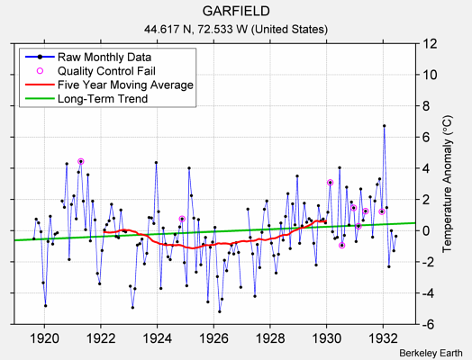 GARFIELD Raw Mean Temperature