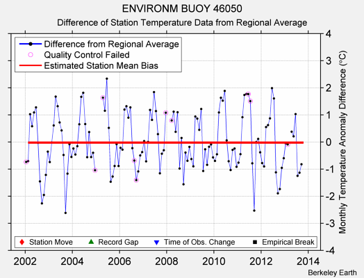 ENVIRONM BUOY 46050 difference from regional expectation