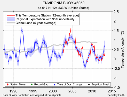 ENVIRONM BUOY 46050 comparison to regional expectation