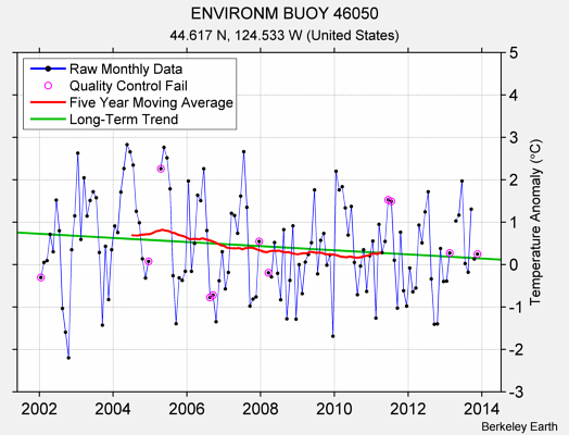 ENVIRONM BUOY 46050 Raw Mean Temperature