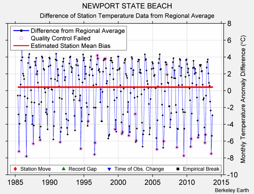 NEWPORT STATE BEACH difference from regional expectation