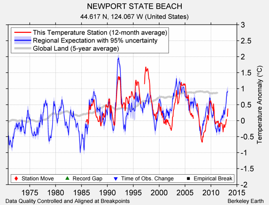 NEWPORT STATE BEACH comparison to regional expectation