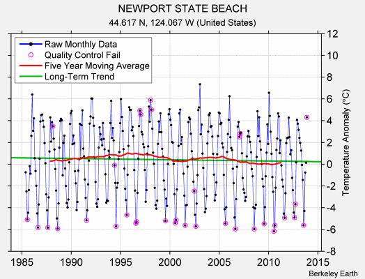 NEWPORT STATE BEACH Raw Mean Temperature