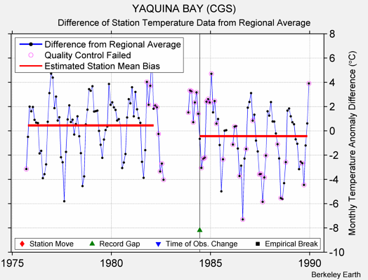 YAQUINA BAY (CGS) difference from regional expectation