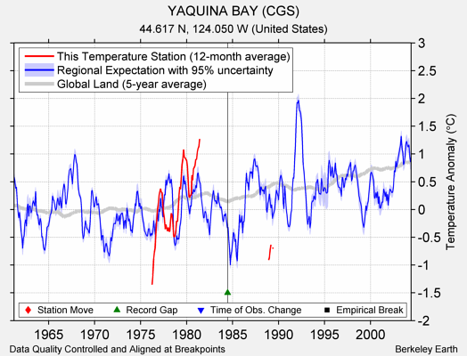 YAQUINA BAY (CGS) comparison to regional expectation