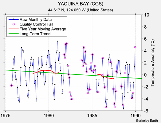 YAQUINA BAY (CGS) Raw Mean Temperature