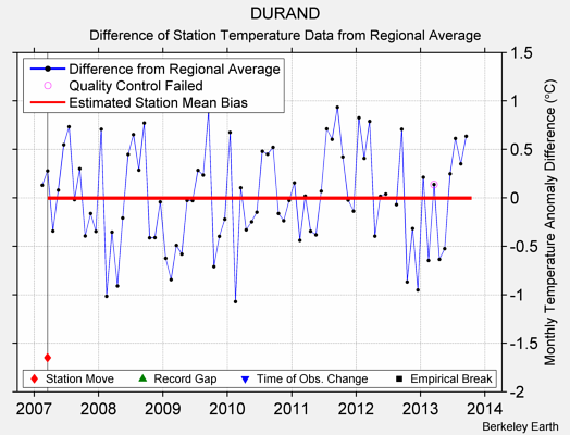 DURAND difference from regional expectation