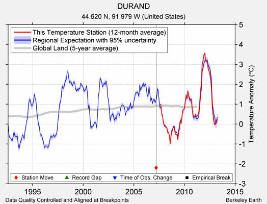 DURAND comparison to regional expectation