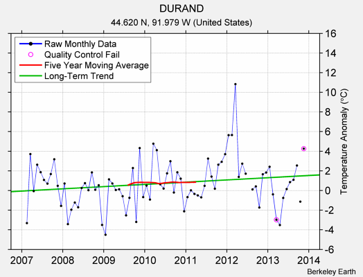 DURAND Raw Mean Temperature