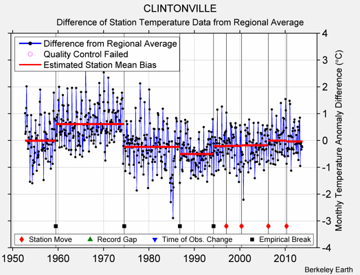 CLINTONVILLE difference from regional expectation