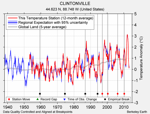 CLINTONVILLE comparison to regional expectation