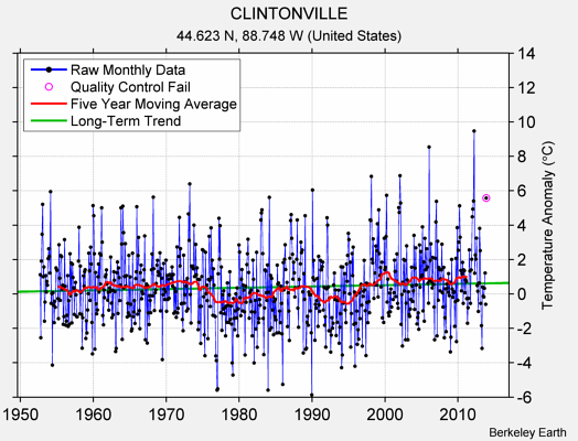 CLINTONVILLE Raw Mean Temperature