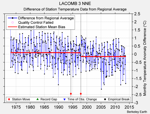 LACOMB 3 NNE difference from regional expectation