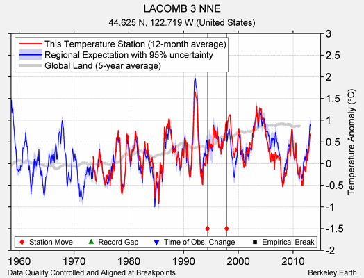 LACOMB 3 NNE comparison to regional expectation